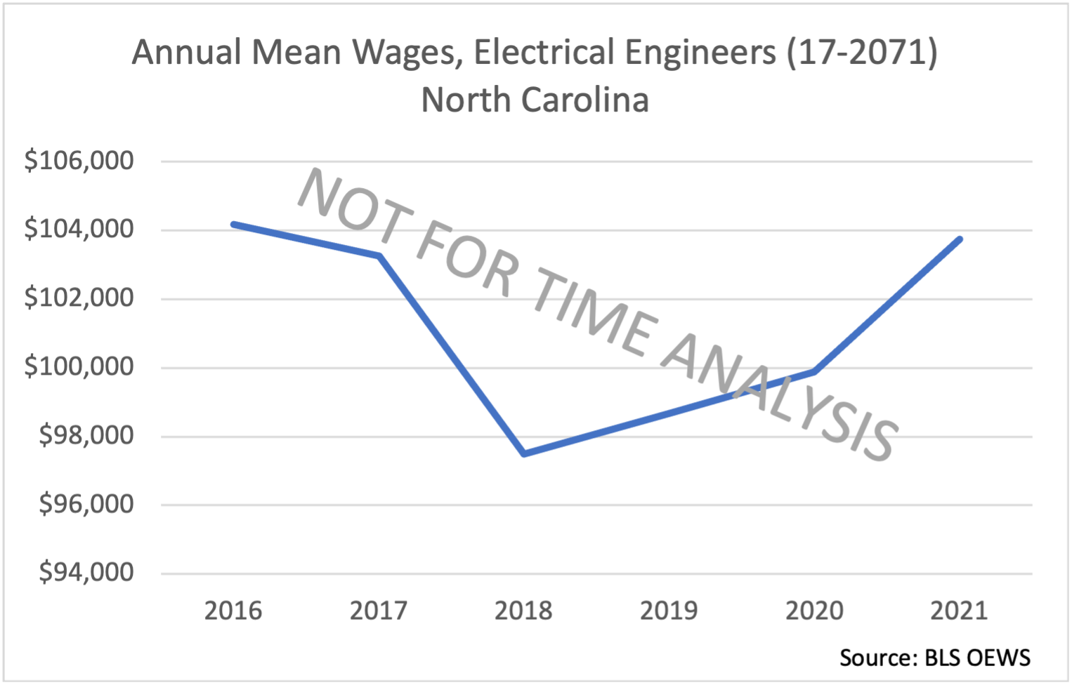 Preliminary wages